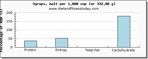 protein and nutritional content in syrups