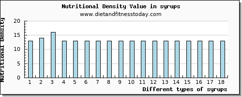 syrups protein per 100g