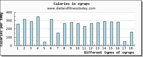 syrups riboflavin per 100g