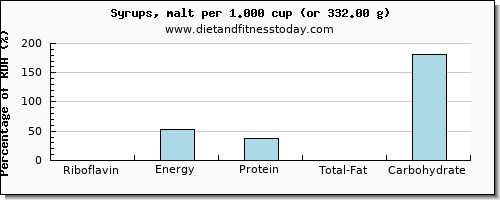 riboflavin and nutritional content in syrups