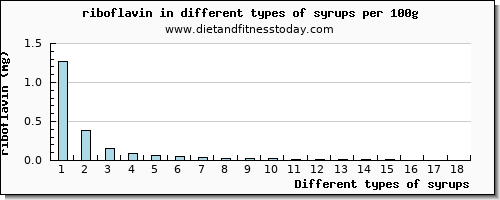 syrups riboflavin per 100g