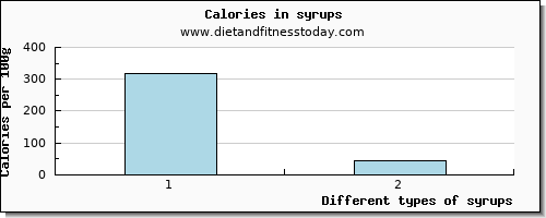 syrups tryptophan per 100g