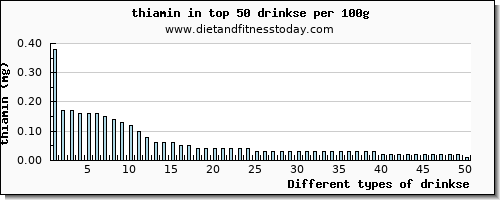 drinkse thiamin per 100g