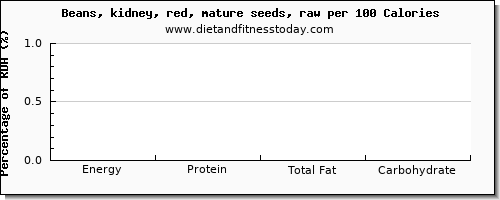 thiamin and nutrition facts in thiamine in kidney beans per 100 calories