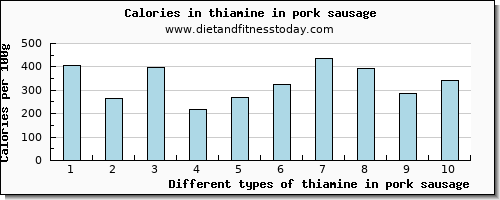 thiamine in pork sausage thiamin per 100g