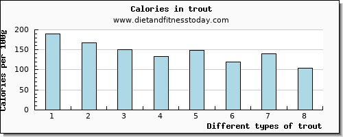 trout tryptophan per 100g