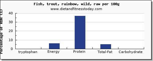 tryptophan and nutrition facts in trout per 100g