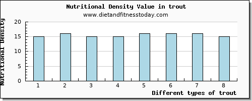 trout tryptophan per 100g