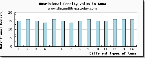 tuna protein per 100g