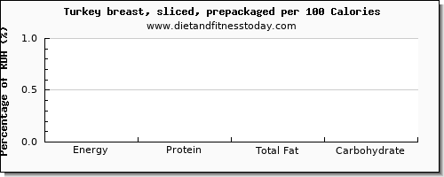 tryptophan and nutrition facts in turkey breast per 100 calories