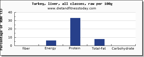 fiber and nutrition facts in turkey per 100g