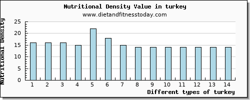 turkey fiber per 100g