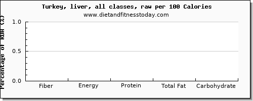 fiber and nutrition facts in turkey per 100 calories