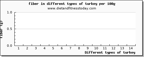 turkey fiber per 100g