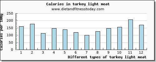 turkey light meat fiber per 100g