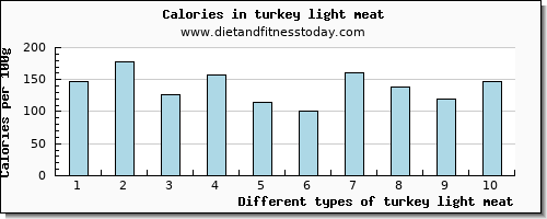 turkey light meat tryptophan per 100g