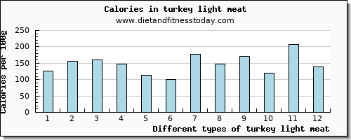 turkey light meat vitamin b12 per 100g