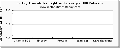 vitamin b12 and nutrition facts in turkey light meat per 100 calories