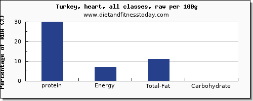 protein and nutrition facts in turkey per 100g