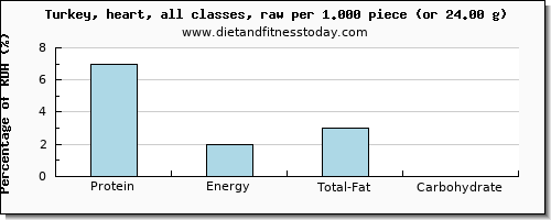 protein and nutritional content in turkey