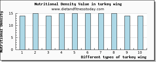 turkey wing vitamin d per 100g