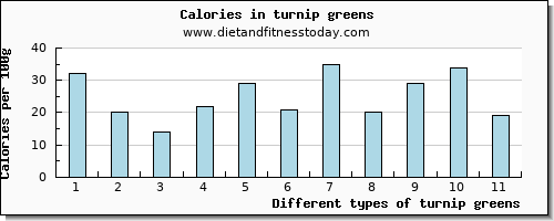 turnip greens vitamin d per 100g