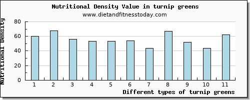 turnip greens vitamin d per 100g