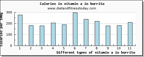 vitamin a in burrito vitamin a, rae per 100g