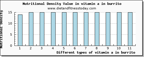 vitamin a in burrito vitamin a, rae per 100g