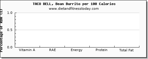 vitamin a, rae and nutrition facts in vitamin a in burrito per 100 calories