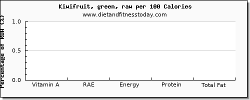 vitamin a, rae and nutrition facts in vitamin a in kiwi per 100 calories