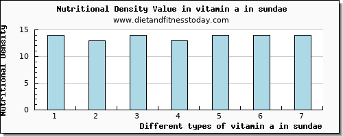 vitamin a in sundae vitamin a, rae per 100g