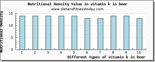 vitamin k in beer vitamin k (phylloquinone) per 100g