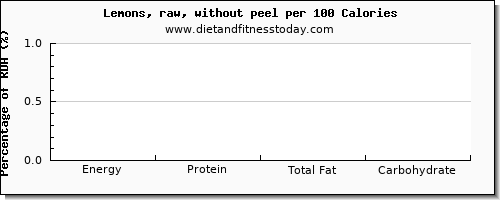 vitamin k (phylloquinone) and nutrition facts in vitamin k in lemon per 100 calories