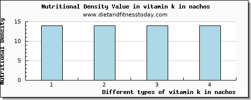 vitamin k in nachos vitamin k (phylloquinone) per 100g