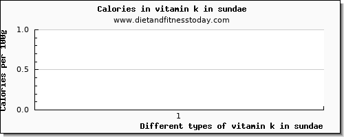 vitamin k in sundae vitamin k (phylloquinone) per 100g