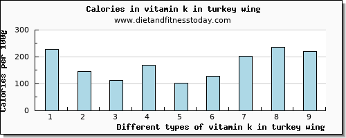 vitamin k in turkey wing vitamin k (phylloquinone) per 100g