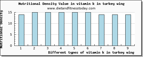 vitamin k in turkey wing vitamin k (phylloquinone) per 100g