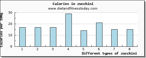 zucchini riboflavin per 100g