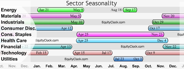 Sector Seasonality