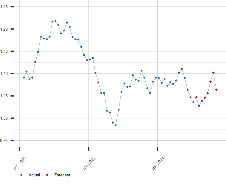 Euro to USD Chart with Forecast