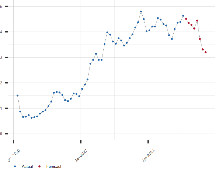 10 Year Treasury Yield Chart with Forecast