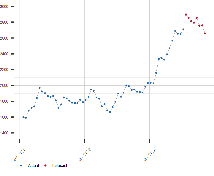 Gold Price Chart with Forecast