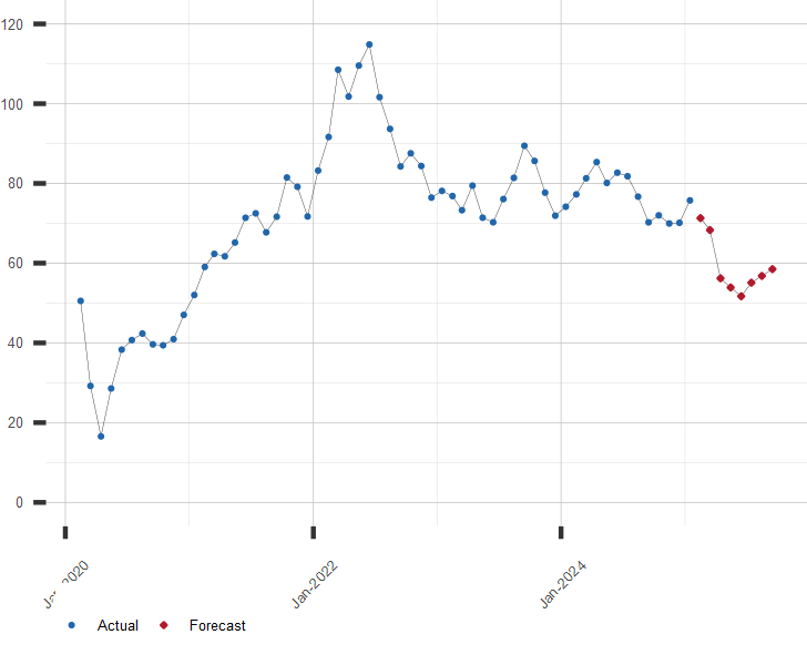 Crude Oil Price Chart with Forecast