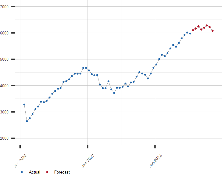 S&P 500 Stock Market Chart with Forecast