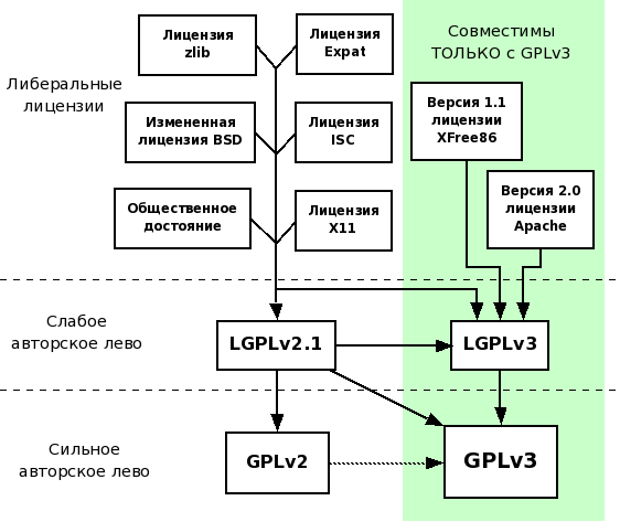 Ð¡Ñ…ÐµÐ¼Ð°, Ð¸Ð»Ð»ÑŽÑÑ‚Ñ€Ð¸Ñ€ÑƒÑŽÑ‰Ð°Ñ Ð¾Ñ‚Ð½Ð¾ÑˆÐµÐ½Ð¸Ñ ÑÐ¾Ð²Ð¼ÐµÑÑ‚Ð¸Ð¼Ð¾ÑÑ‚Ð¸ Ð¼ÐµÐ¶Ð´Ñƒ Ñ€Ð°Ð·Ð»Ð¸Ñ‡Ð½Ñ‹Ð¼Ð¸ Ð»Ð¸Ñ†ÐµÐ½Ð·Ð¸ÑÐ¼Ð¸
ÑÐ²Ð¾Ð±Ð¾Ð´Ð½Ñ‹Ñ… Ð¿Ñ€Ð¾Ð³Ñ€Ð°Ð¼Ð¼. ÐŸÐ¾Ð´Ñ€Ð¾Ð±Ð½Ð¾ÑÑ‚Ð¸ ÑÐ¼. Ð½Ð° ÑÑ‚Ñ€Ð°Ð½Ð¸Ñ†Ðµ Ð¤Ð¡ÐŸÐž ÑÐ¾ ÑÐ¿Ð¸ÑÐºÐ¾Ð¼ Ð»Ð¸Ñ†ÐµÐ½Ð·Ð¸Ð¹.