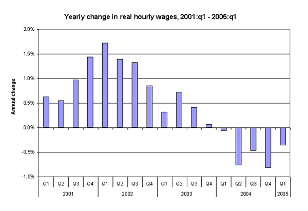 Yearly change in real hourly wages, 2001:q1-2005:q1