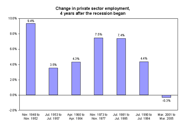 Change in private-sector employment, 4 years after the recession began