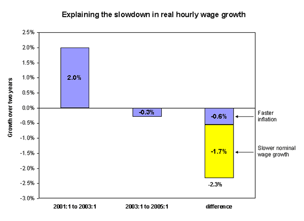 Explaining the slowdown in real hourly wage growth