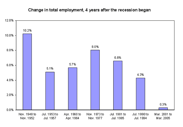 Change in total employment, 4 years after the recession began